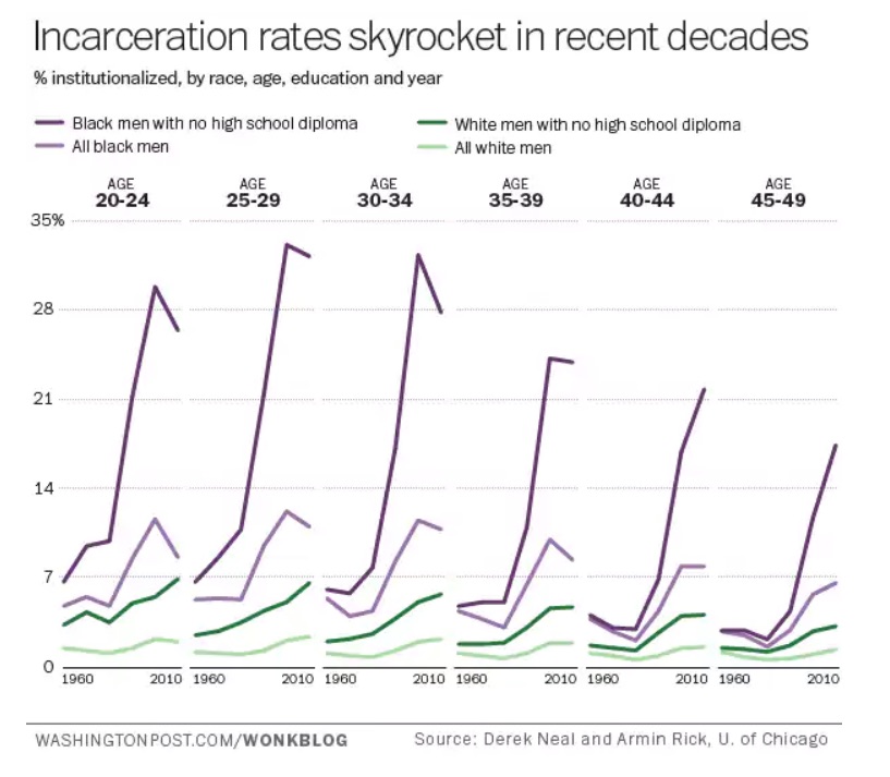 Charting The Shocking Rise Of Racial Disparity In Our Criminal Justice System The Washington Post